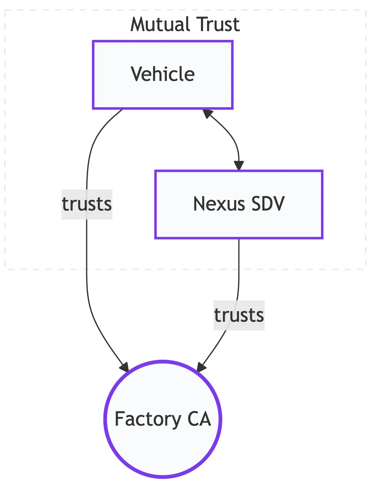 Nexus High-Level Architecture