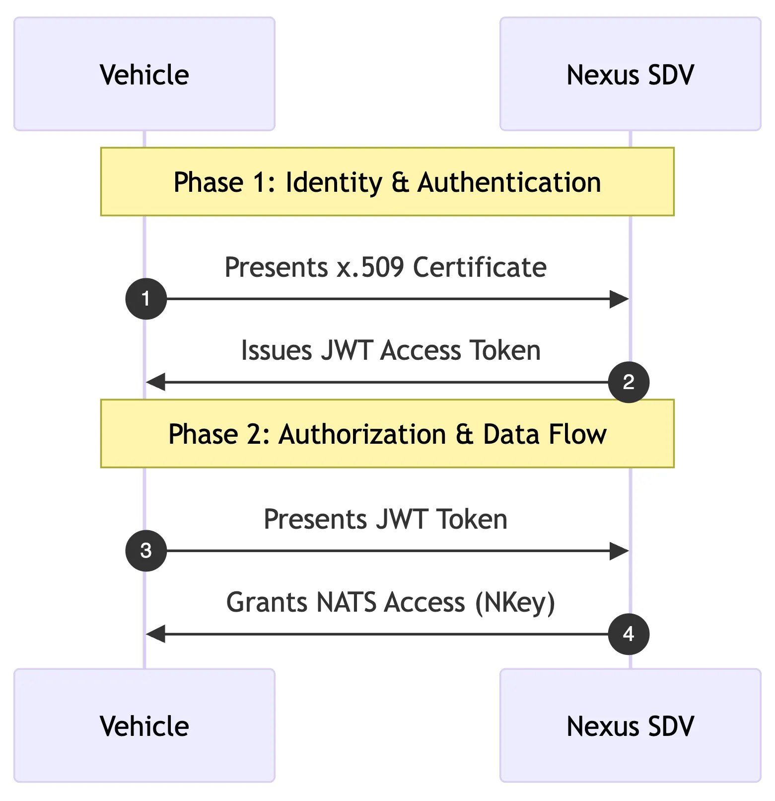Nexus High-Level Architecture