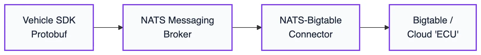 Nexus High-Level Architecture