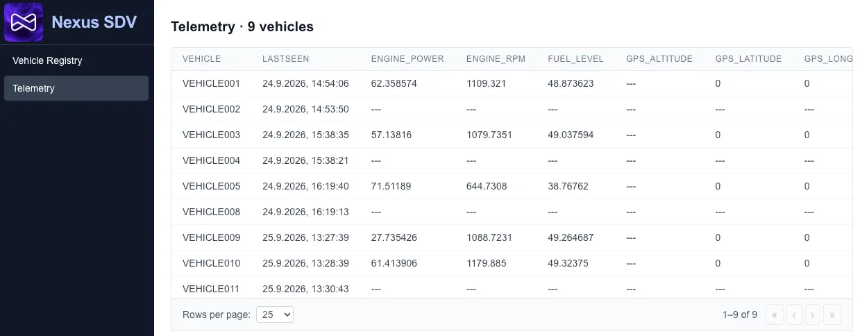 The Telemetry view