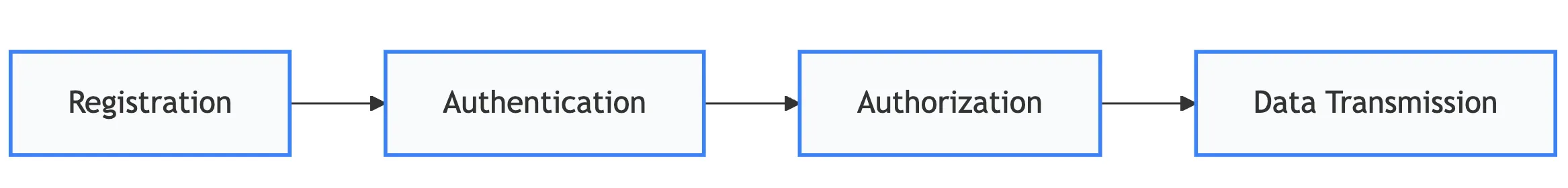 Nexus Client Communication Flow